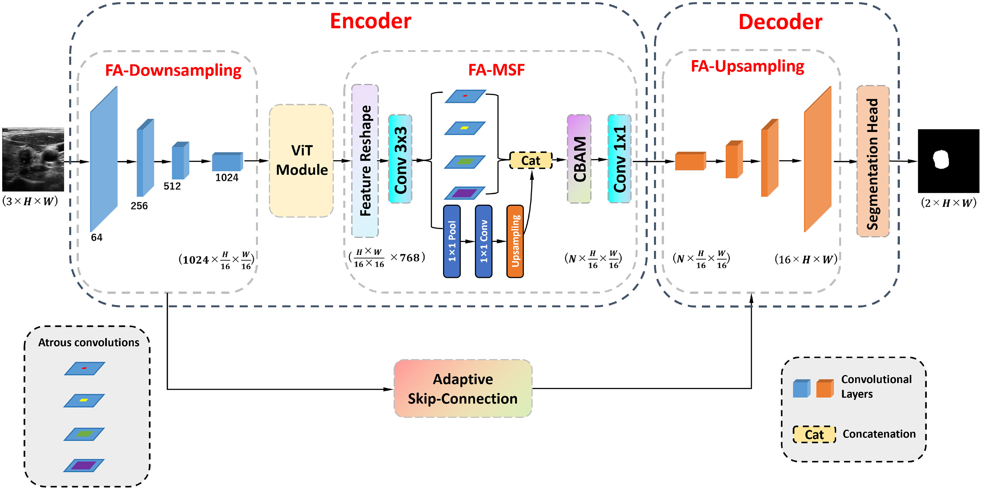 HFA-UNet: Hybrid and Full Attention UNet for Thyroid Nodule Segmentation